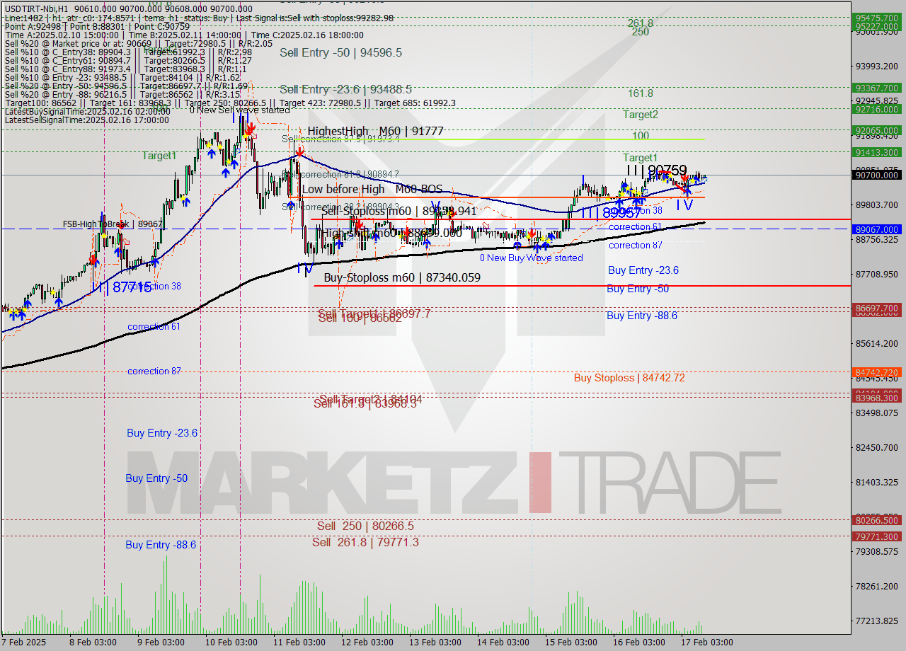 USDTIRT-Nbi MultiTimeframe analysis at date 2025.02.17 09:32