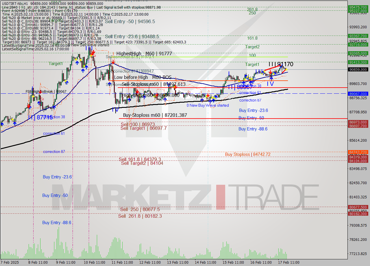 USDTIRT-Nbi MultiTimeframe analysis at date 2025.02.17 17:30