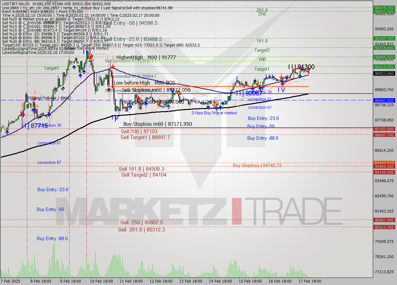 USDTIRT-Nbi MultiTimeframe analysis at date 2025.02.18 00:47