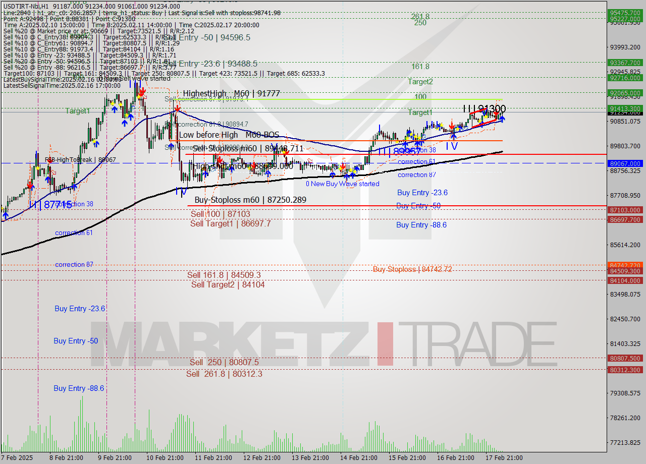 USDTIRT-Nbi MultiTimeframe analysis at date 2025.02.18 04:20