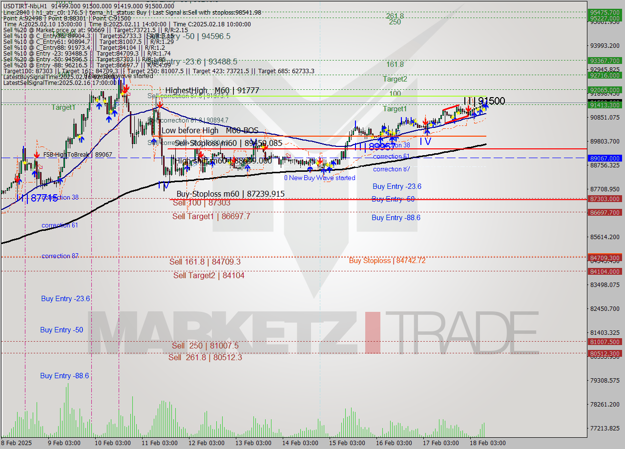 USDTIRT-Nbi MultiTimeframe analysis at date 2025.02.18 09:30