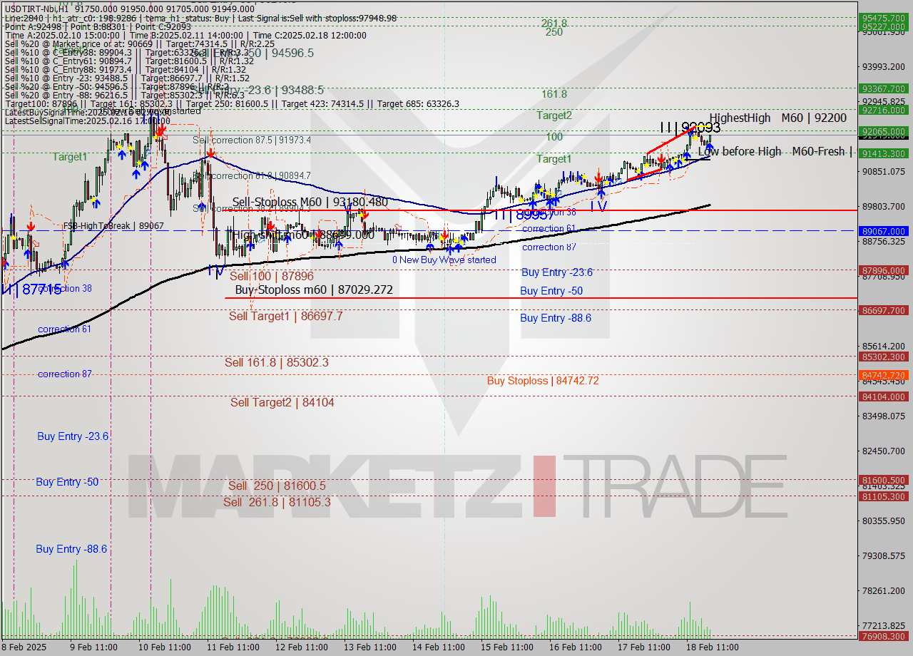 USDTIRT-Nbi MultiTimeframe analysis at date 2025.02.18 17:55