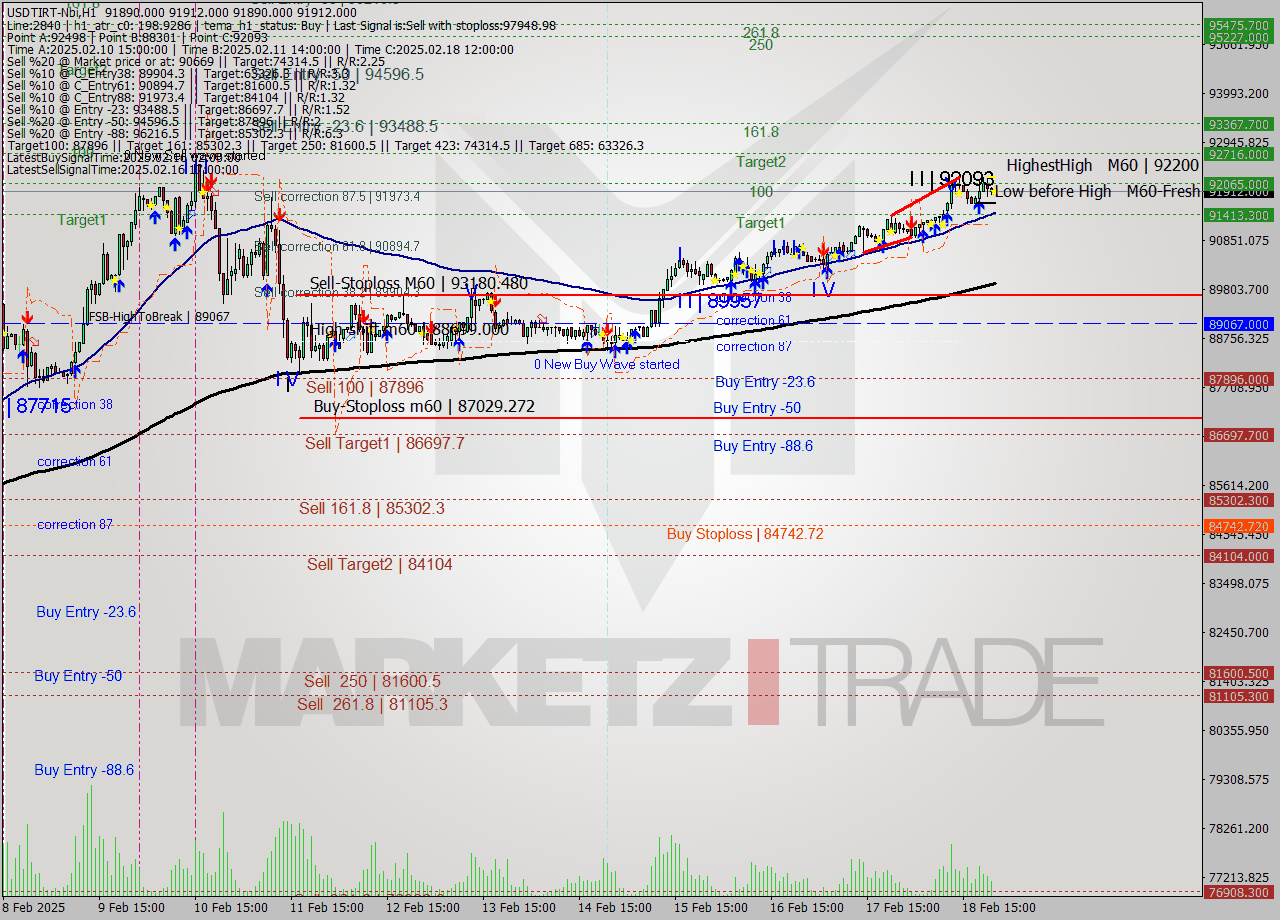 USDTIRT-Nbi MultiTimeframe analysis at date 2025.02.18 21:30