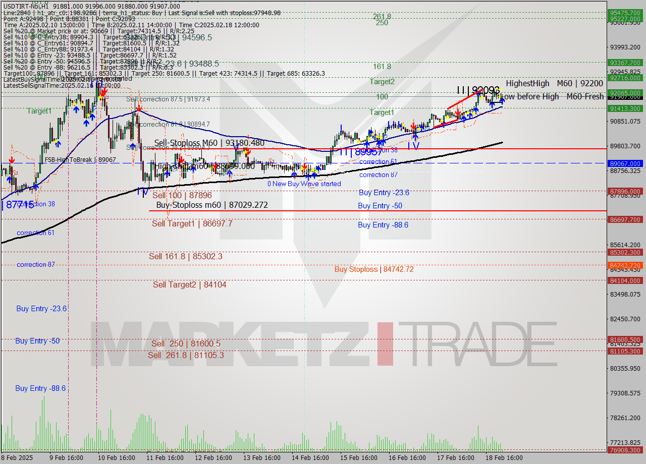 USDTIRT-Nbi MultiTimeframe analysis at date 2025.02.18 22:48