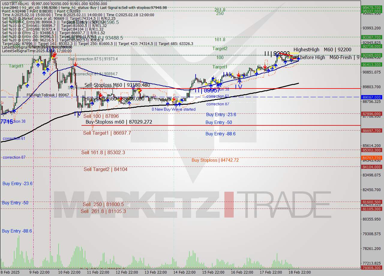 USDTIRT-Nbi MultiTimeframe analysis at date 2025.02.19 05:15