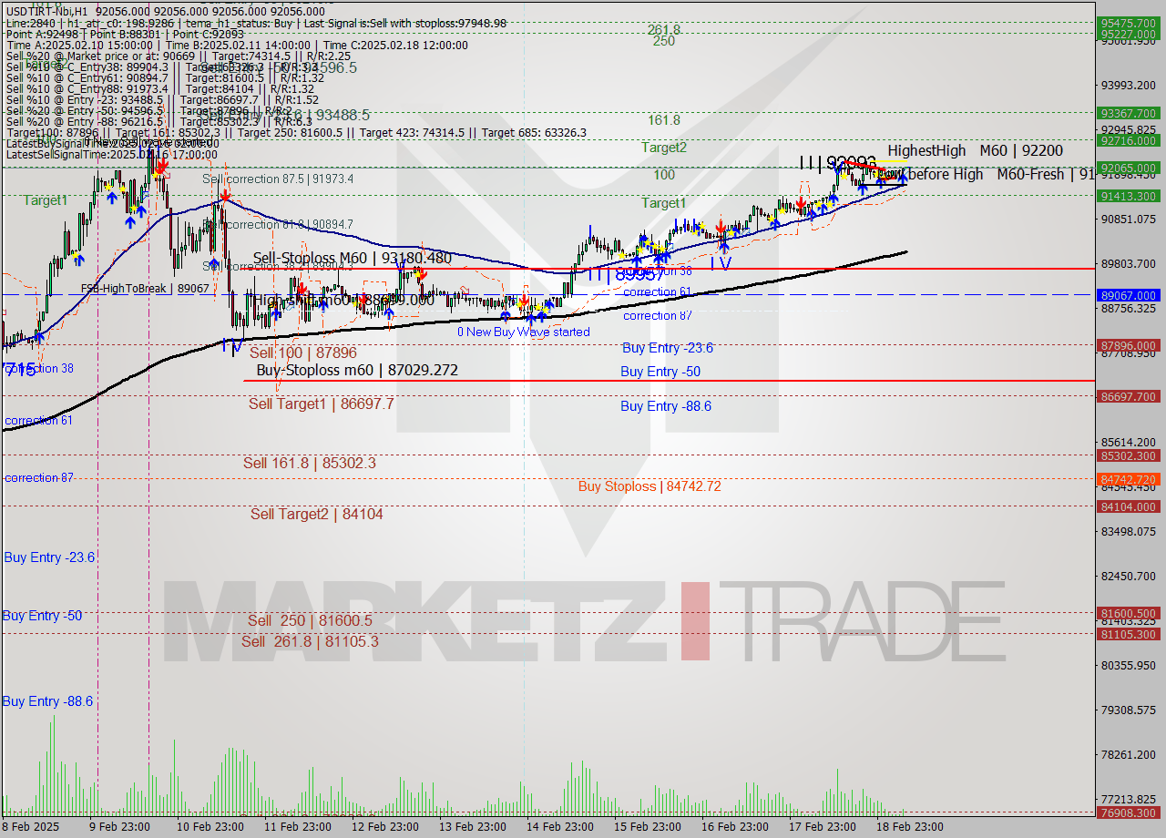 USDTIRT-Nbi MultiTimeframe analysis at date 2025.02.19 05:30