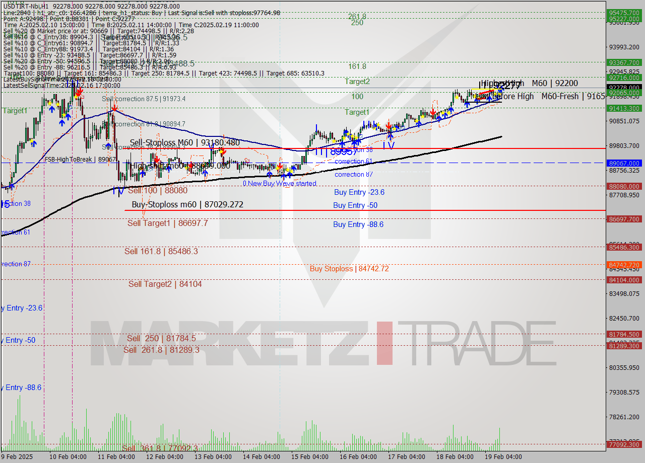 USDTIRT-Nbi MultiTimeframe analysis at date 2025.02.19 10:30