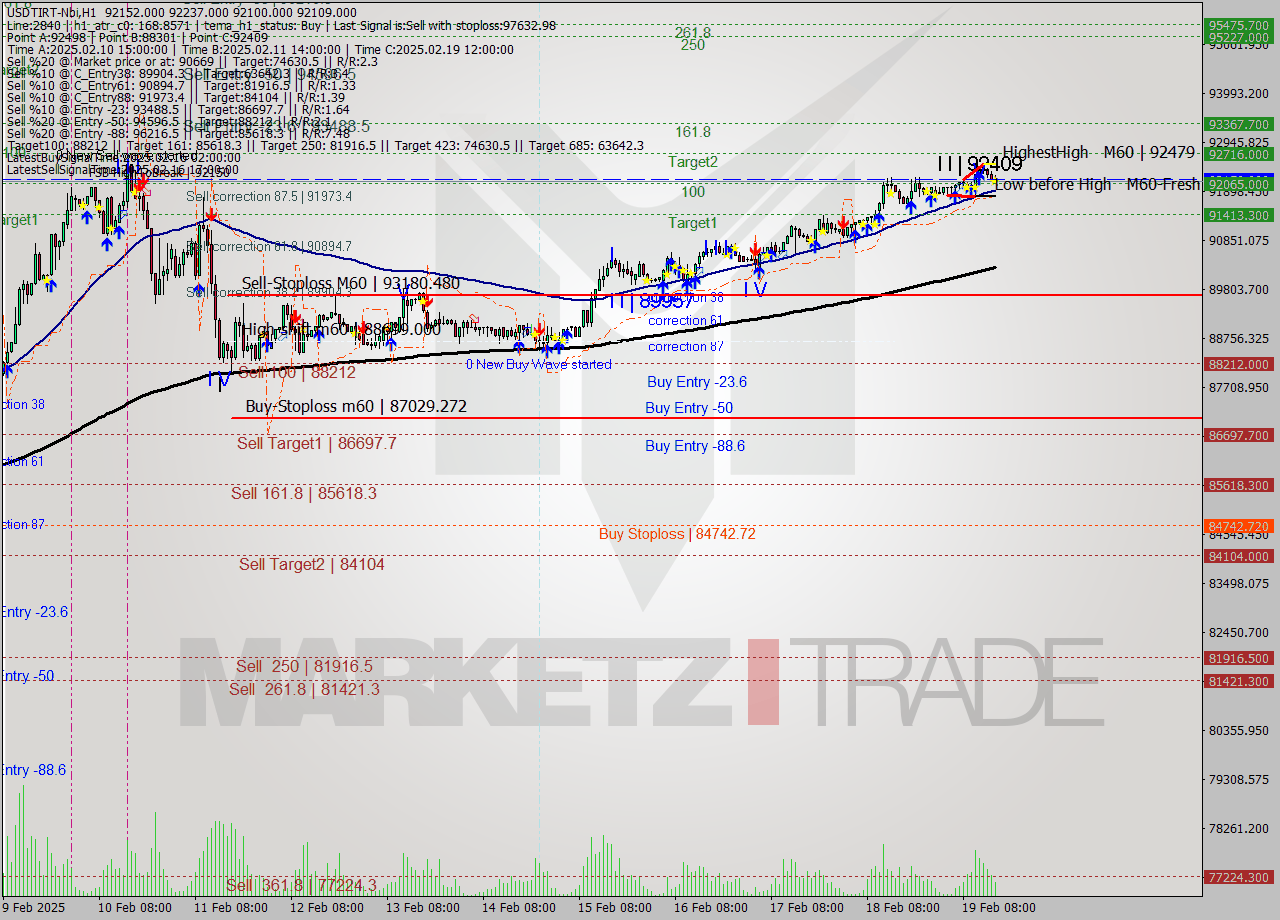 USDTIRT-Nbi MultiTimeframe analysis at date 2025.02.19 15:11