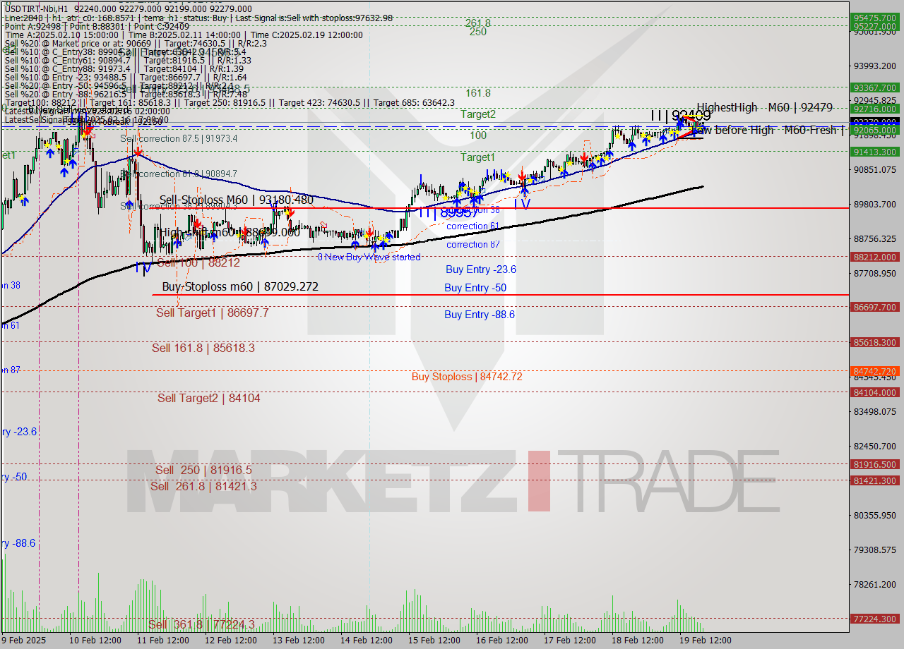 USDTIRT-Nbi MultiTimeframe analysis at date 2025.02.19 18:55