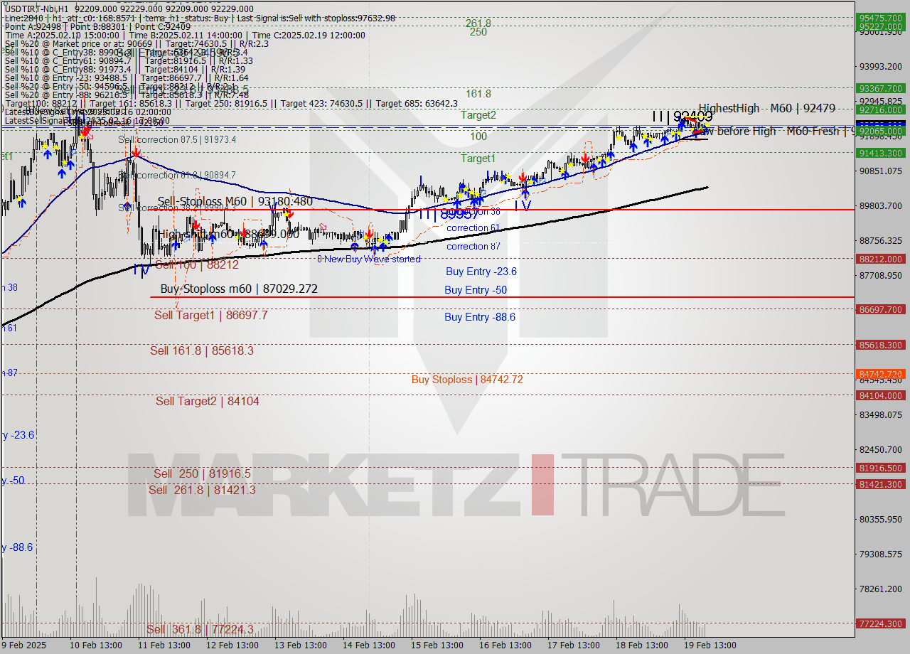 USDTIRT-Nbi MultiTimeframe analysis at date 2025.02.19 19:30