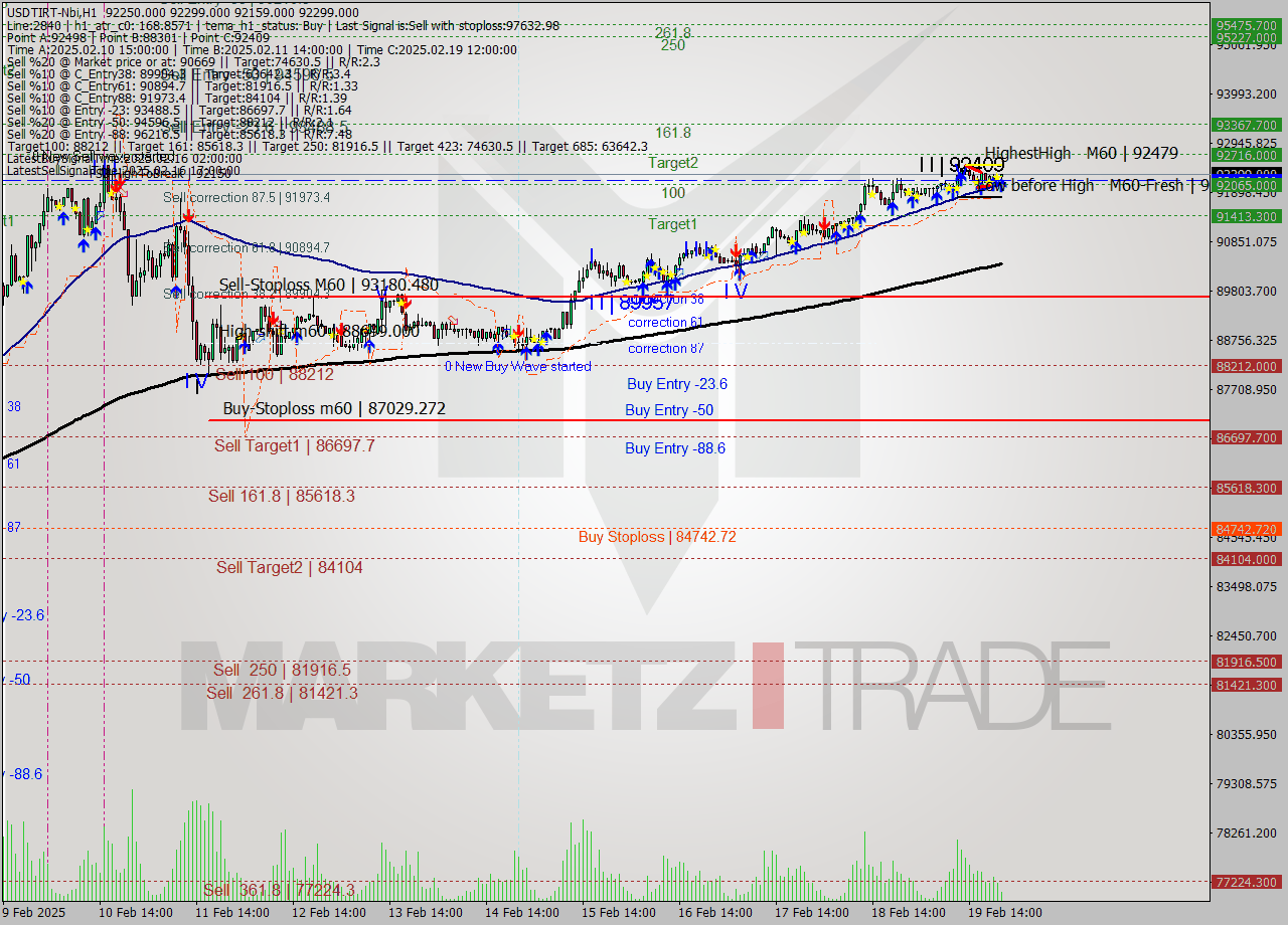 USDTIRT-Nbi MultiTimeframe analysis at date 2025.02.19 21:13