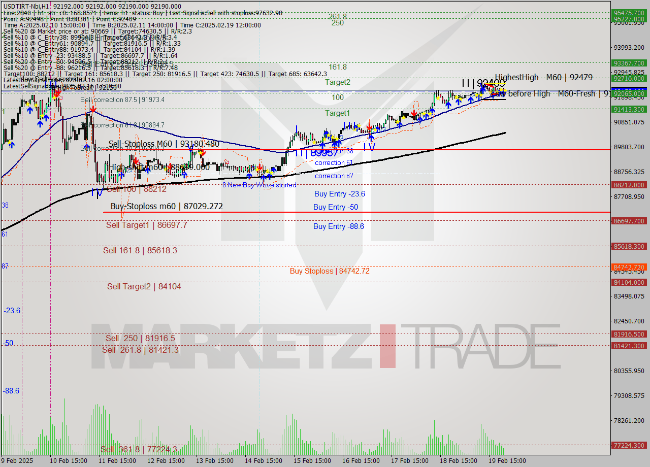 USDTIRT-Nbi MultiTimeframe analysis at date 2025.02.19 21:30