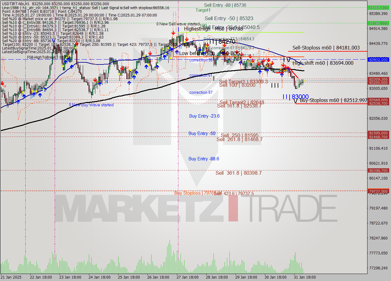 USDTIRT-Nbi MultiTimeframe analysis at date 2025.02.01 00:30