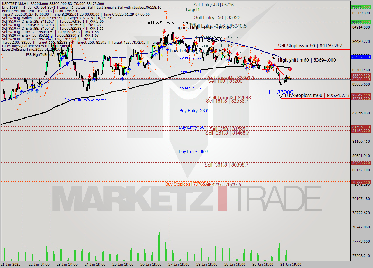 USDTIRT-Nbi MultiTimeframe analysis at date 2025.02.01 01:42