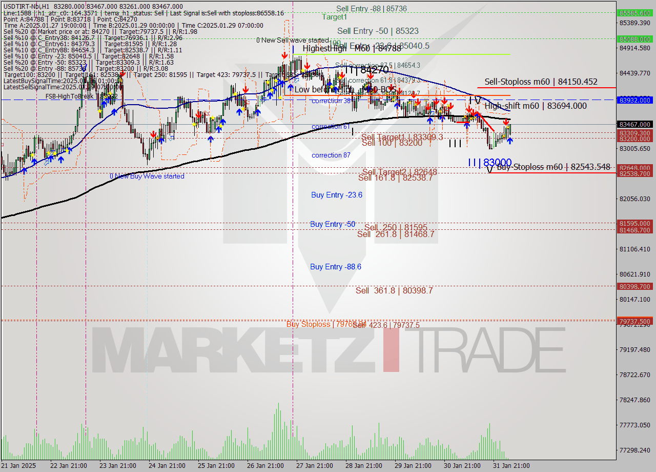 USDTIRT-Nbi MultiTimeframe analysis at date 2025.02.01 03:40
