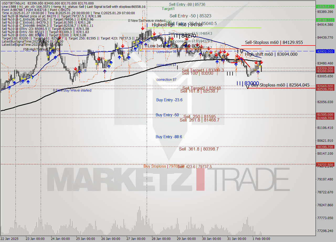 USDTIRT-Nbi MultiTimeframe analysis at date 2025.02.01 07:14
