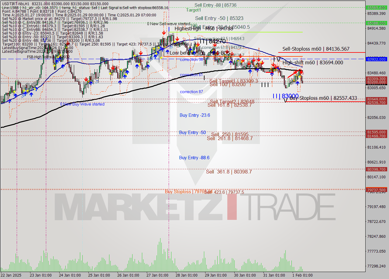 USDTIRT-Nbi MultiTimeframe analysis at date 2025.02.01 07:52
