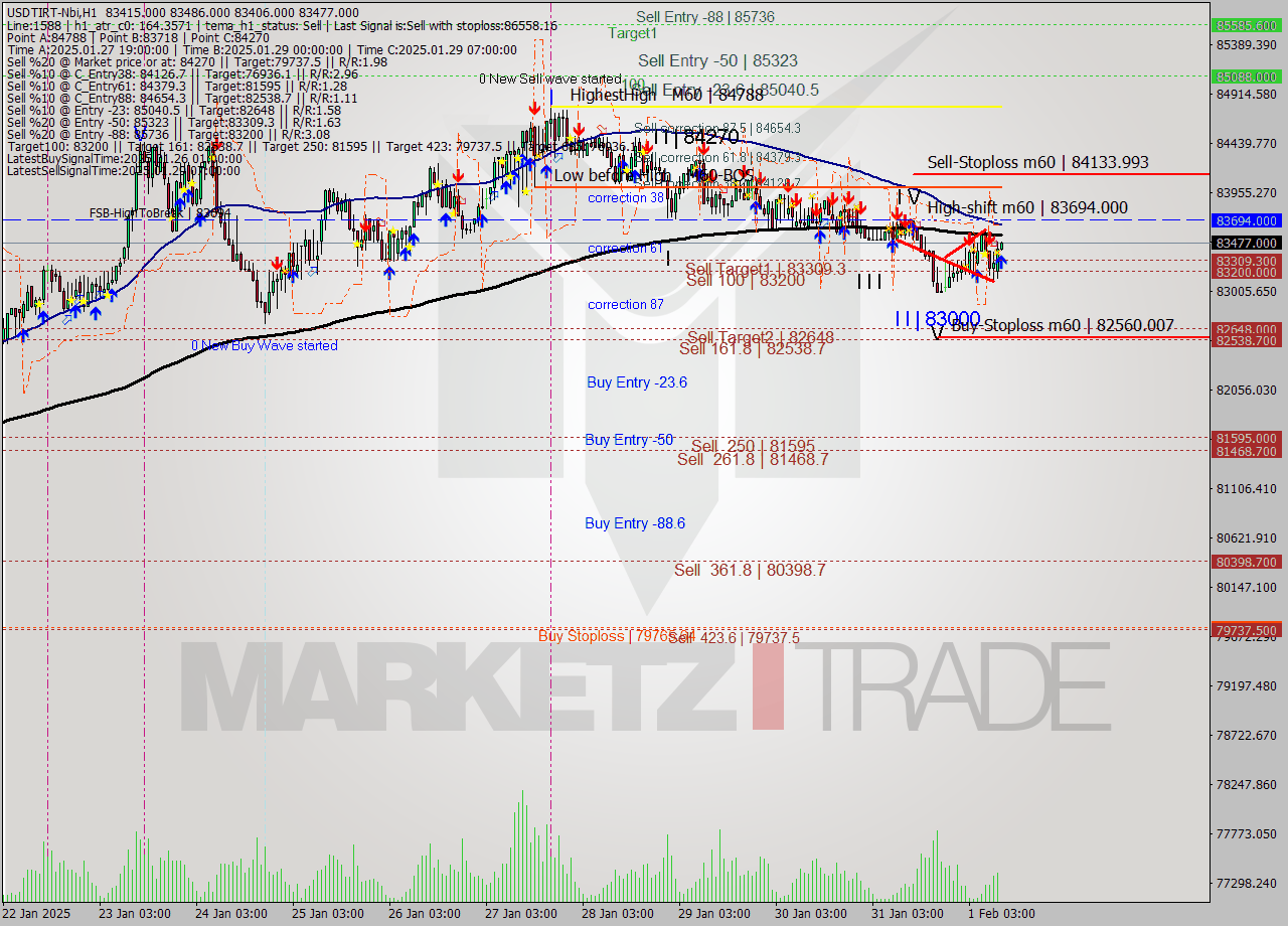 USDTIRT-Nbi MultiTimeframe analysis at date 2025.02.01 09:31