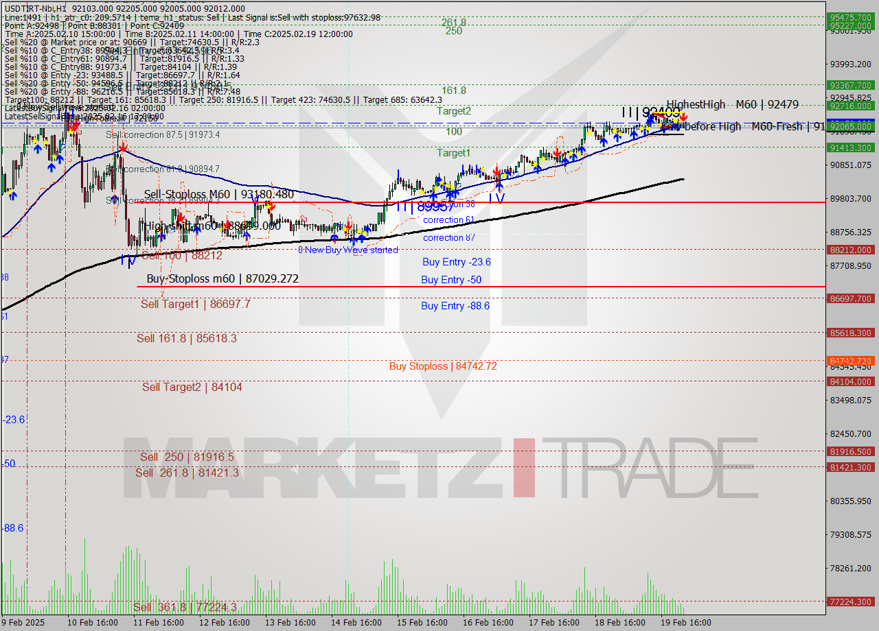 USDTIRT-Nbi MultiTimeframe analysis at date 2025.02.19 23:18