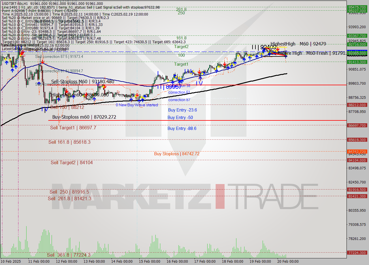 USDTIRT-Nbi MultiTimeframe analysis at date 2025.02.20 06:30