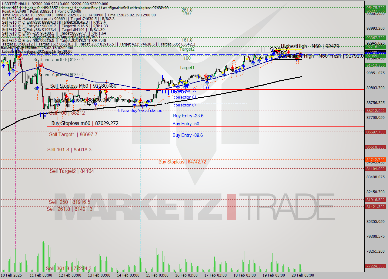 USDTIRT-Nbi MultiTimeframe analysis at date 2025.02.20 09:50