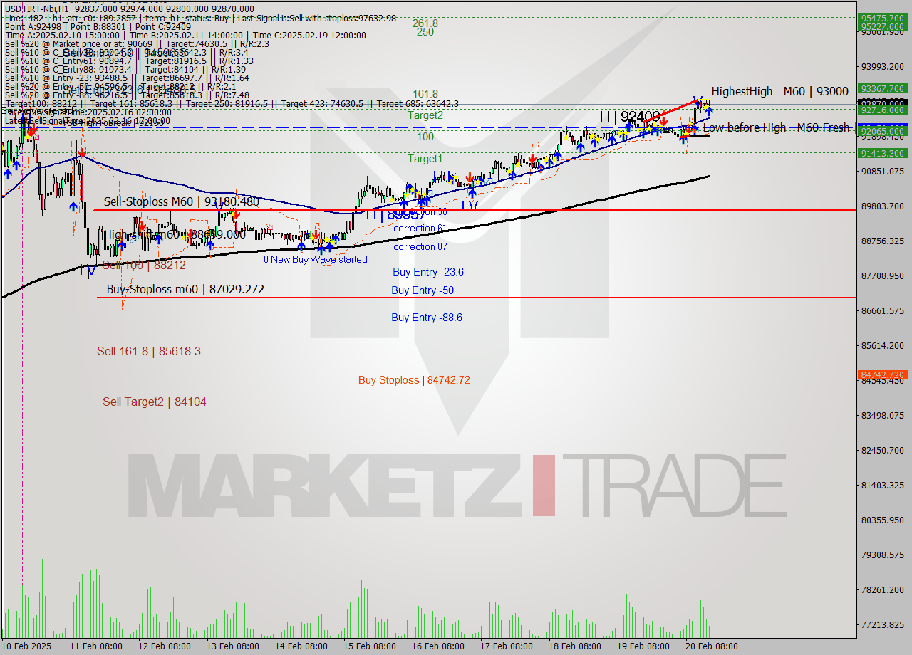 USDTIRT-Nbi MultiTimeframe analysis at date 2025.02.20 14:57