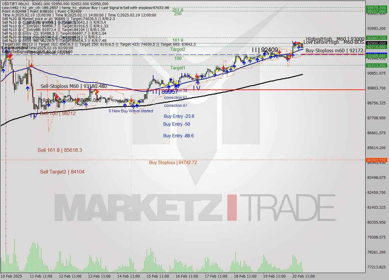 USDTIRT-Nbi MultiTimeframe analysis at date 2025.02.20 18:01