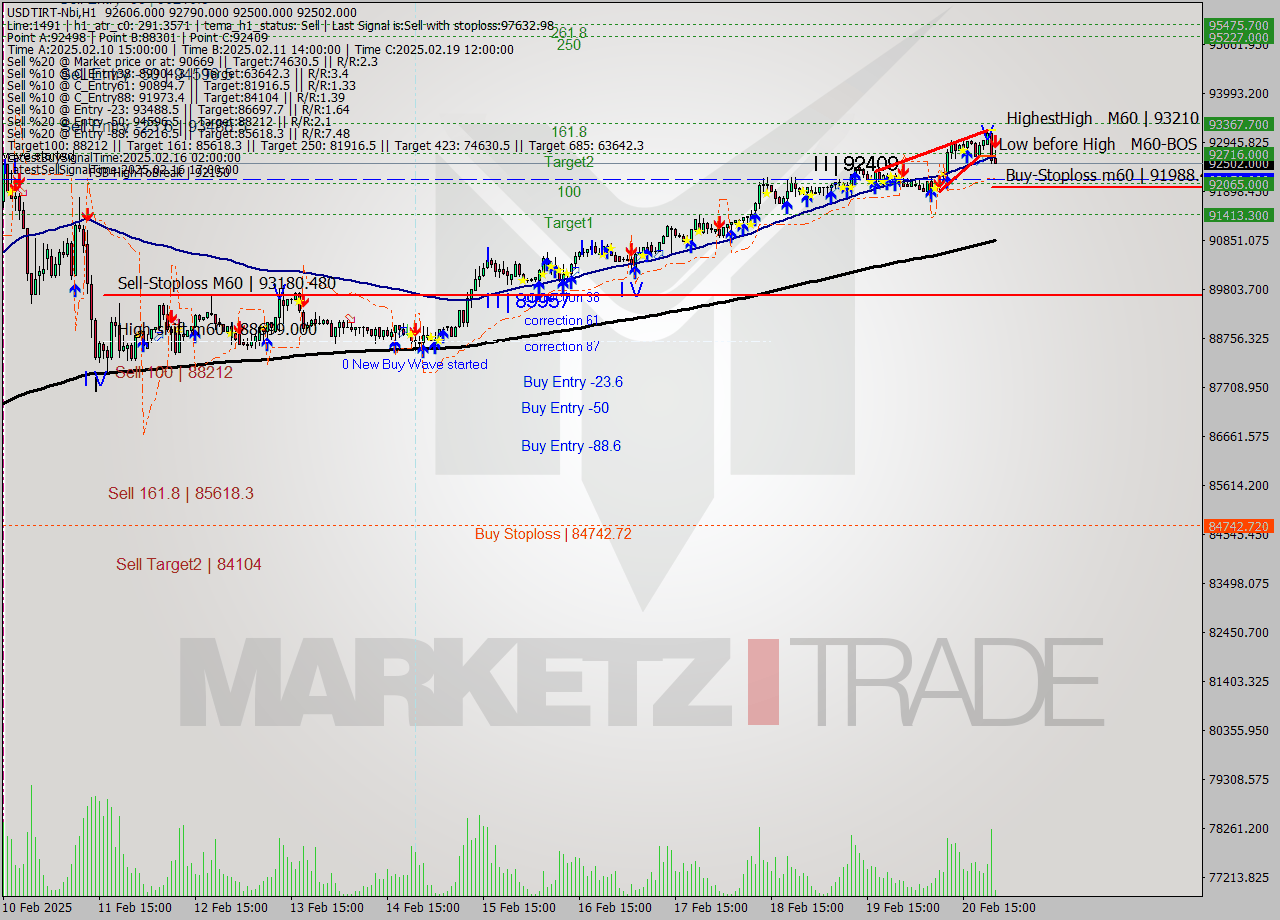 USDTIRT-Nbi MultiTimeframe analysis at date 2025.02.20 21:36