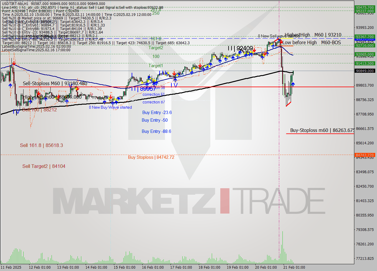 USDTIRT-Nbi MultiTimeframe analysis at date 2025.02.21 07:43