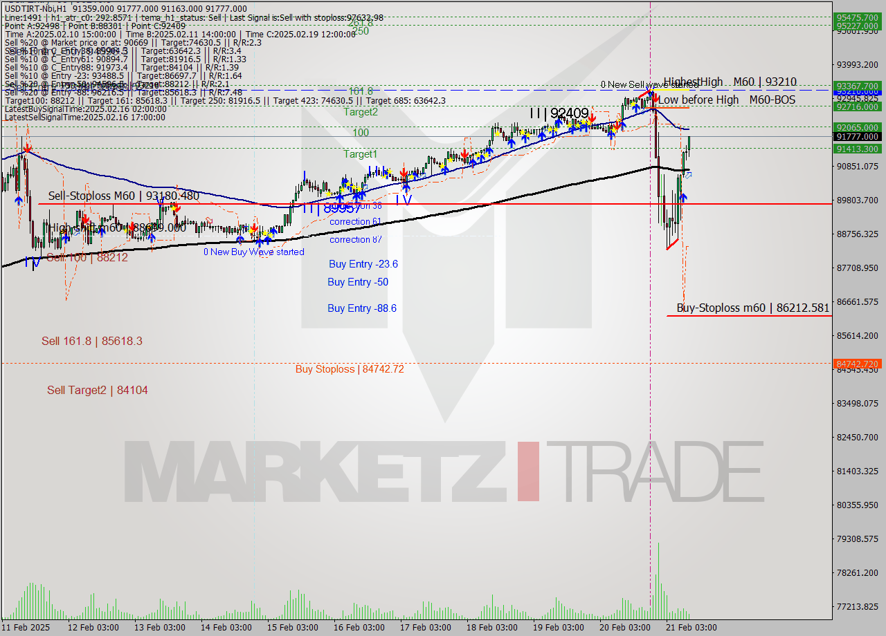 USDTIRT-Nbi MultiTimeframe analysis at date 2025.02.21 09:58