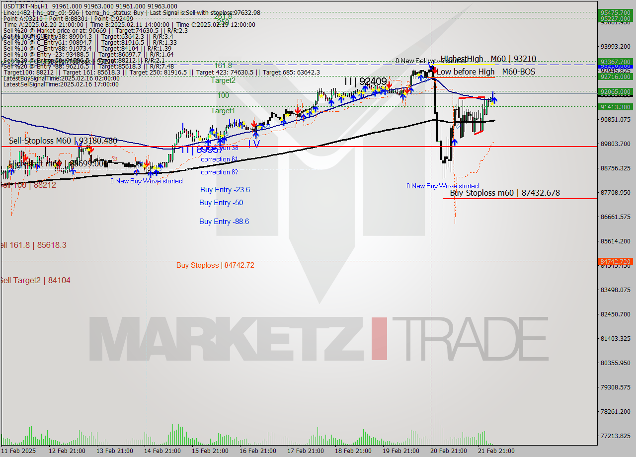 USDTIRT-Nbi MultiTimeframe analysis at date 2025.02.22 03:30