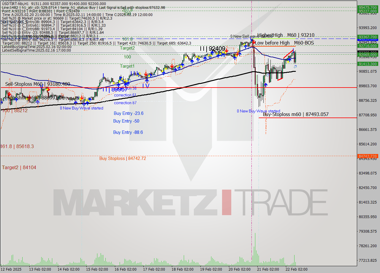 USDTIRT-Nbi MultiTimeframe analysis at date 2025.02.22 09:01