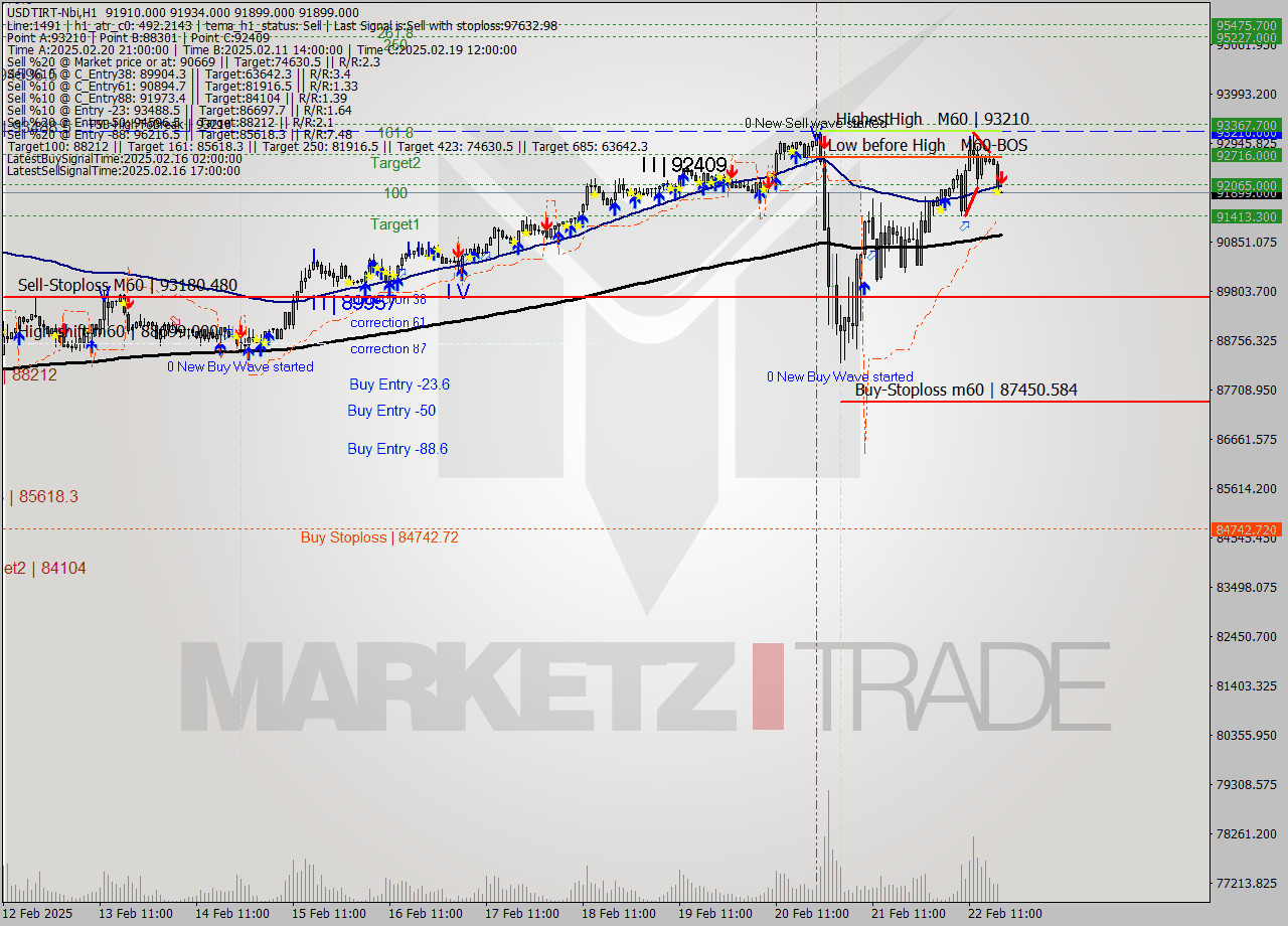 USDTIRT-Nbi MultiTimeframe analysis at date 2025.02.22 17:30