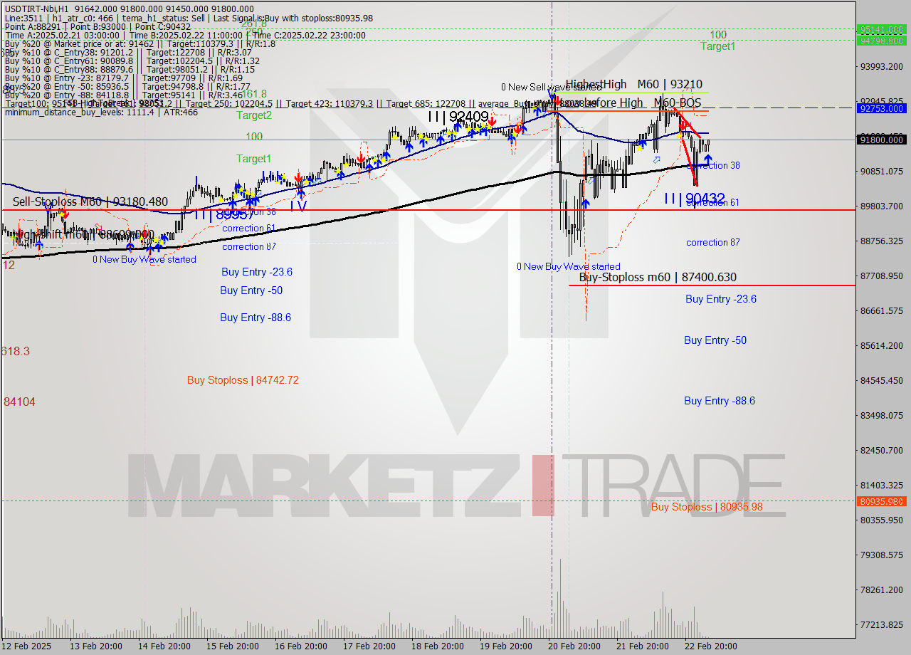 USDTIRT-Nbi MultiTimeframe analysis at date 2025.02.23 03:29