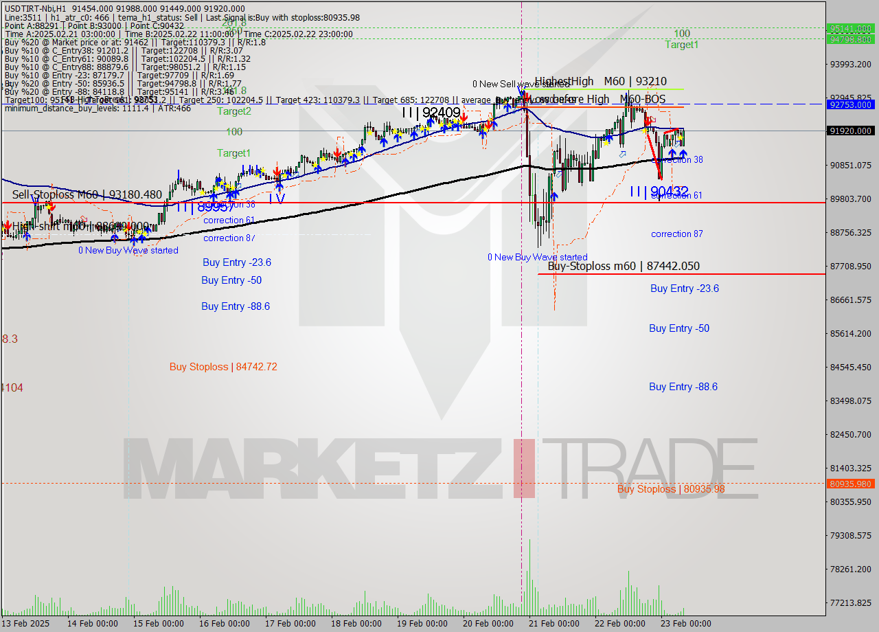 USDTIRT-Nbi MultiTimeframe analysis at date 2025.02.23 04:59