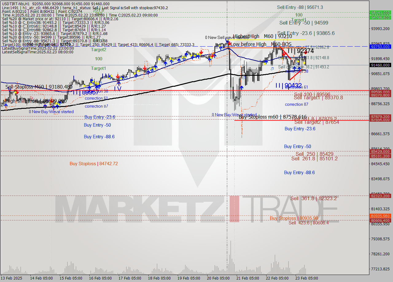 USDTIRT-Nbi MultiTimeframe analysis at date 2025.02.23 12:11