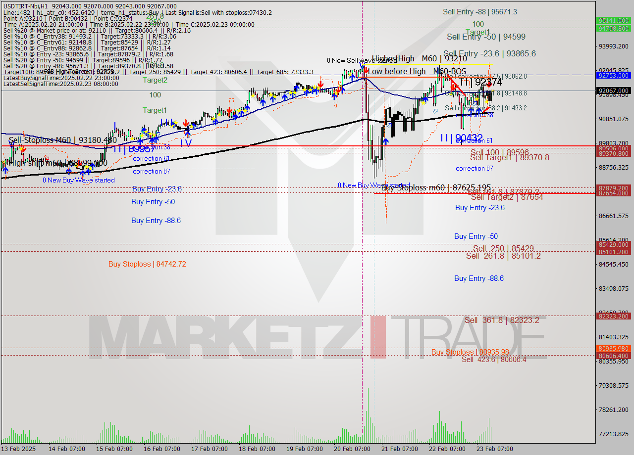 USDTIRT-Nbi MultiTimeframe analysis at date 2025.02.23 13:30