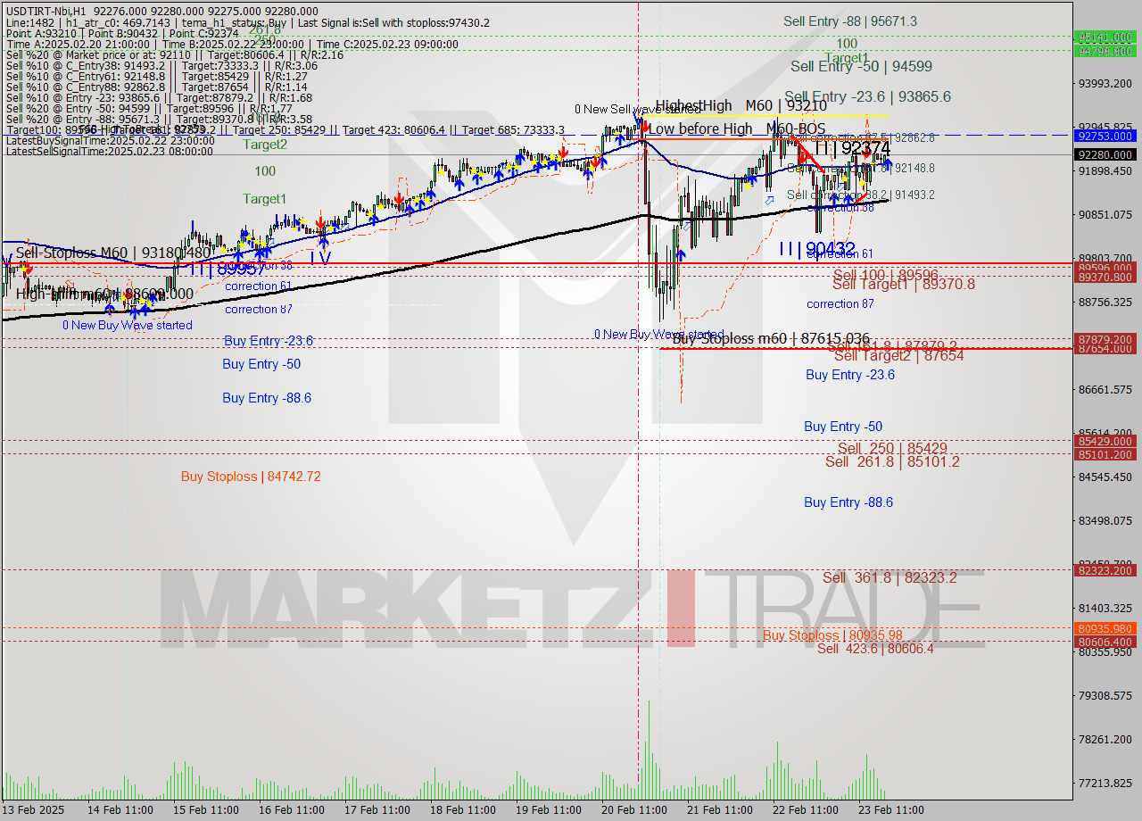 USDTIRT-Nbi MultiTimeframe analysis at date 2025.02.23 17:33