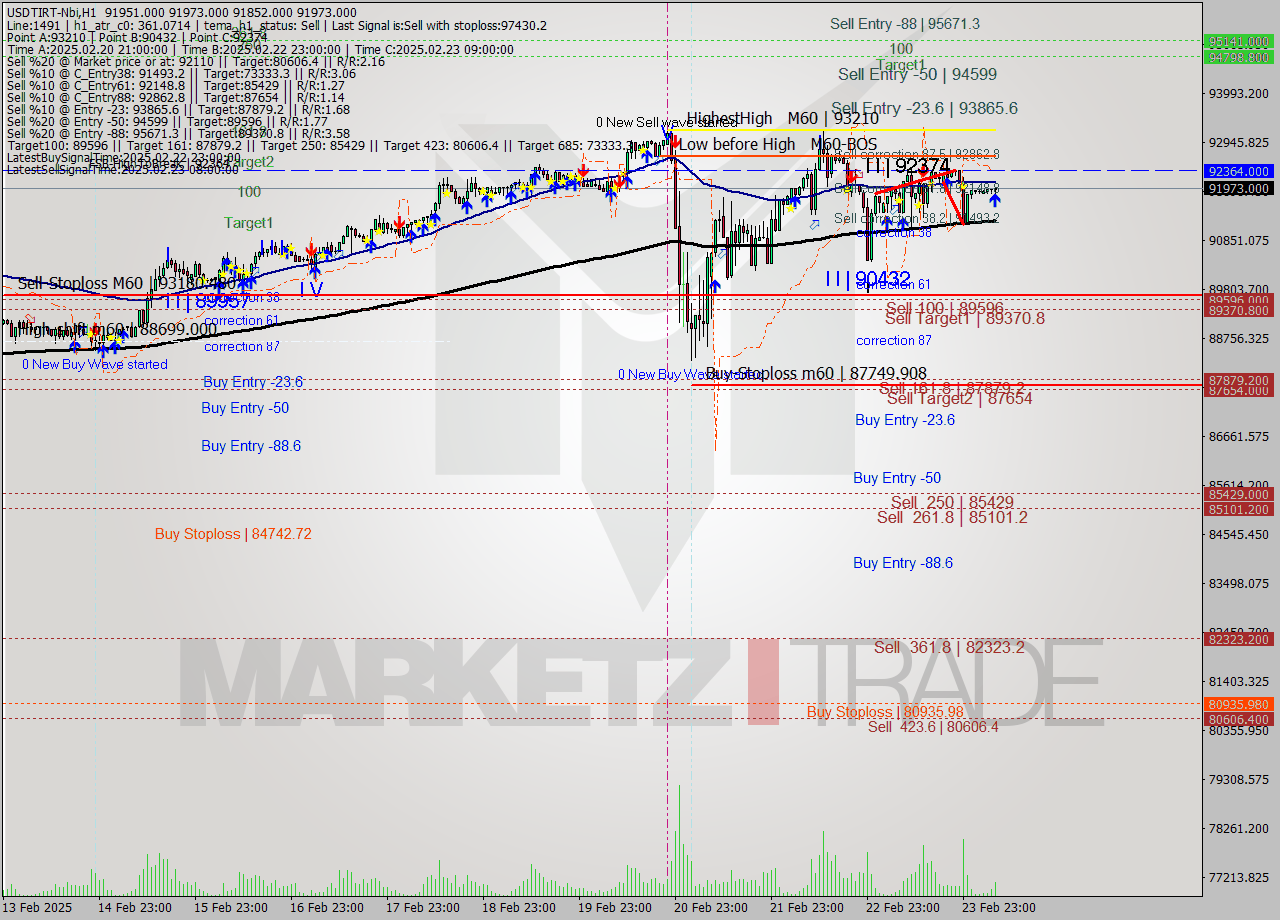 USDTIRT-Nbi MultiTimeframe analysis at date 2025.02.24 06:26