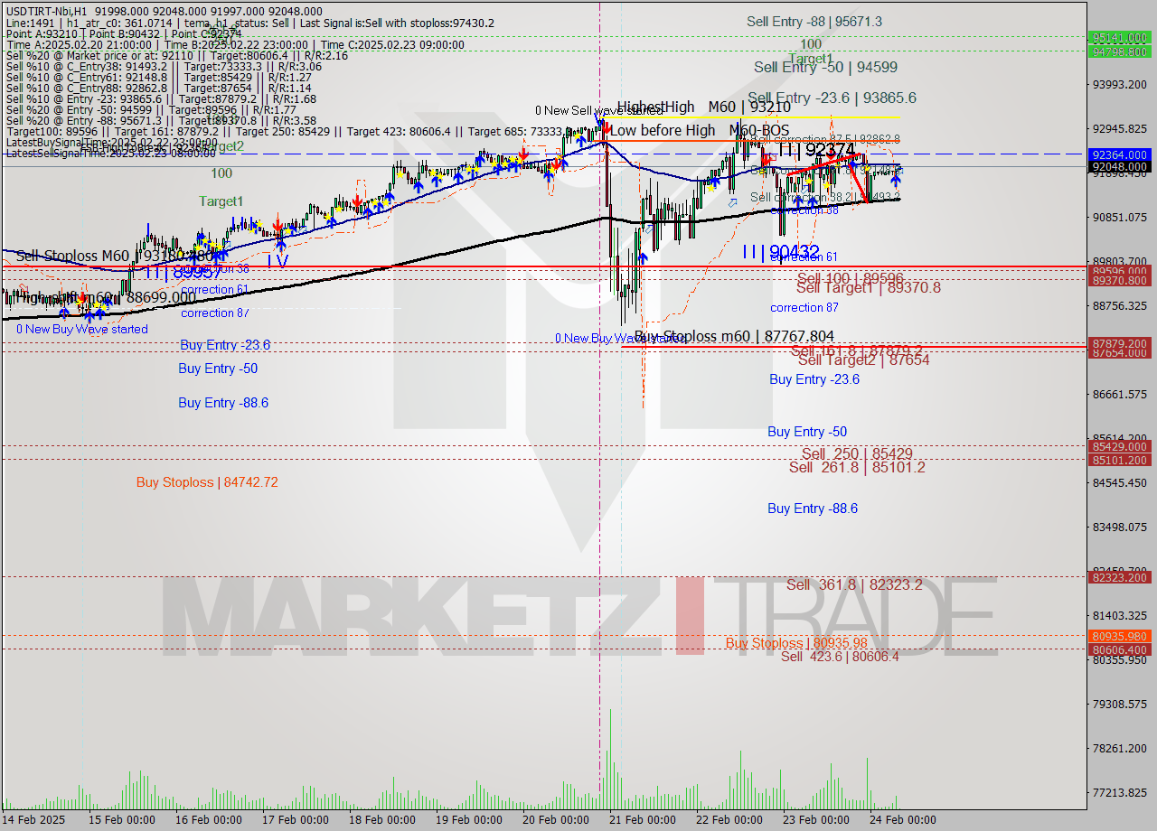 USDTIRT-Nbi MultiTimeframe analysis at date 2025.02.24 06:32