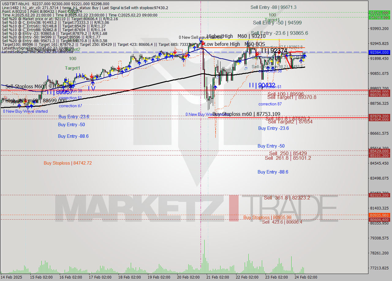 USDTIRT-Nbi MultiTimeframe analysis at date 2025.02.24 08:40