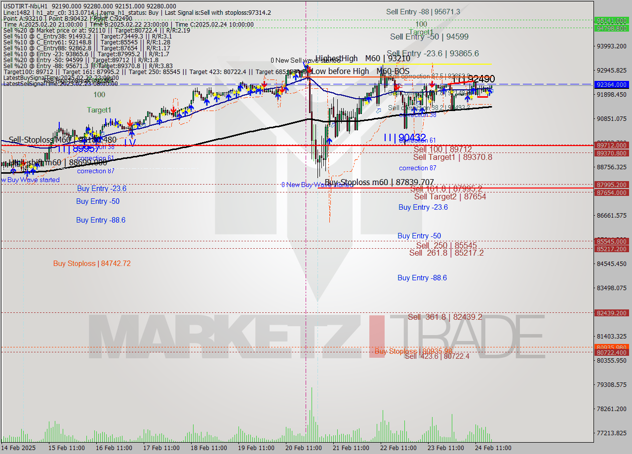 USDTIRT-Nbi MultiTimeframe analysis at date 2025.02.24 17:49
