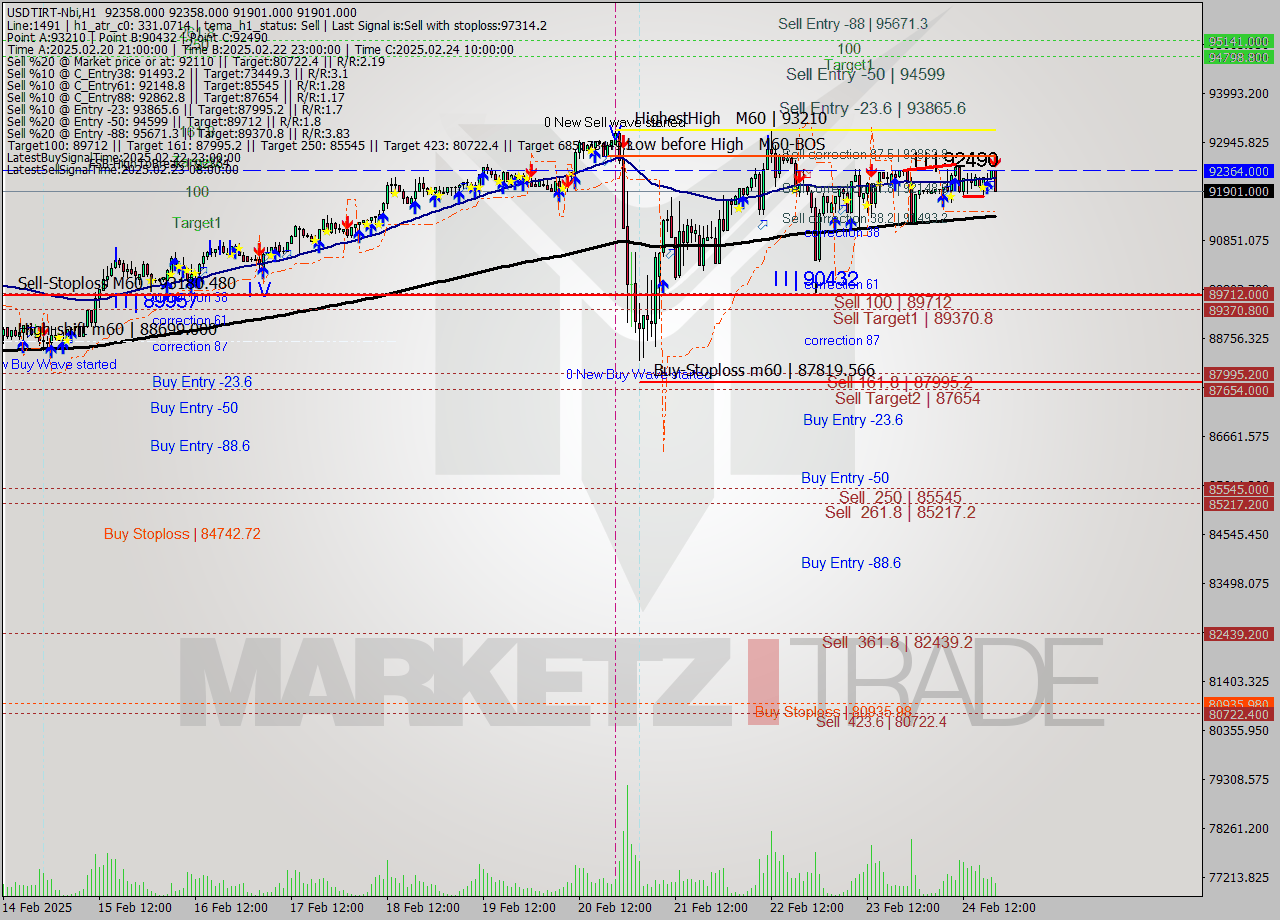 USDTIRT-Nbi MultiTimeframe analysis at date 2025.02.24 18:58