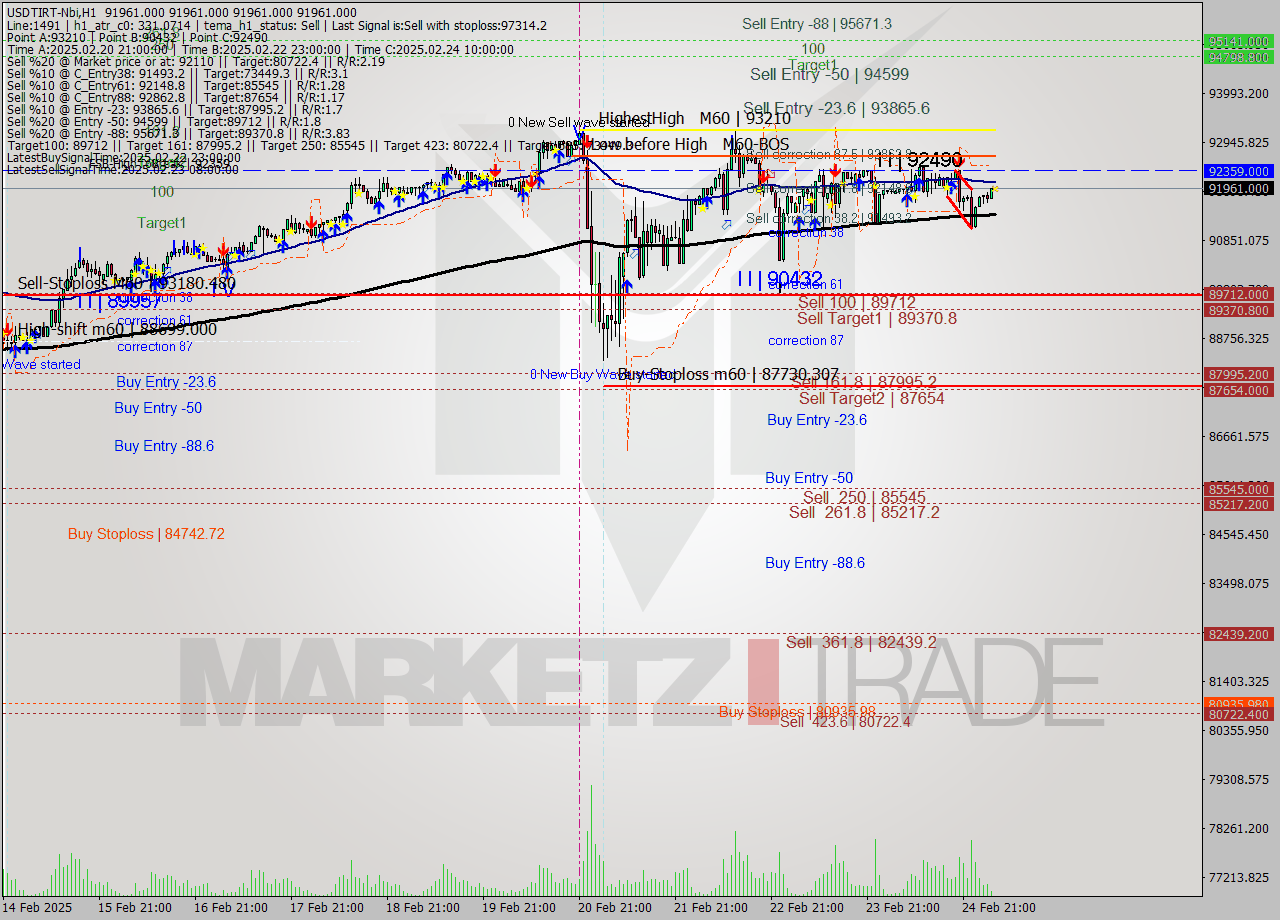 USDTIRT-Nbi MultiTimeframe analysis at date 2025.02.25 03:30