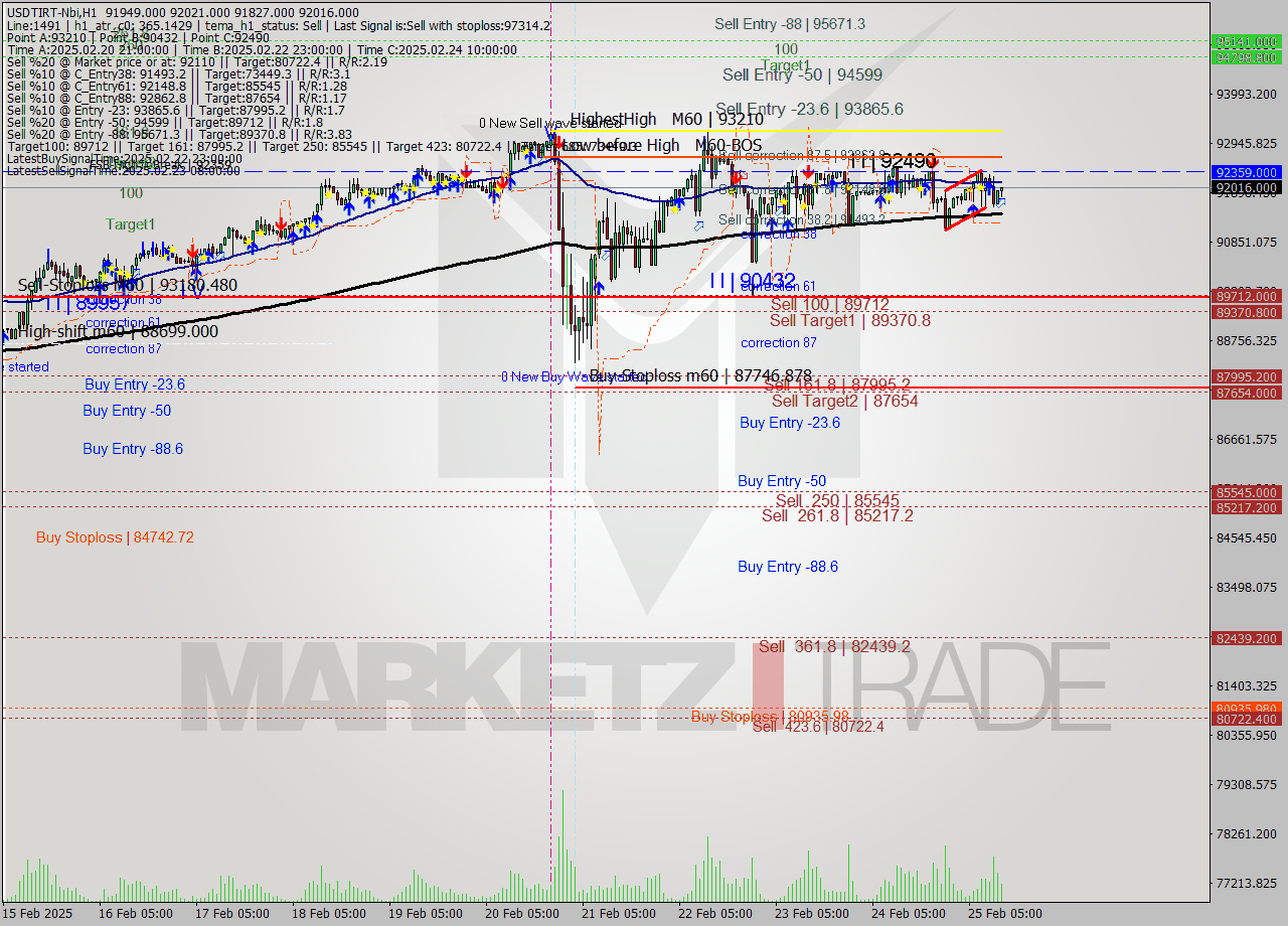 USDTIRT-Nbi MultiTimeframe analysis at date 2025.02.25 11:50