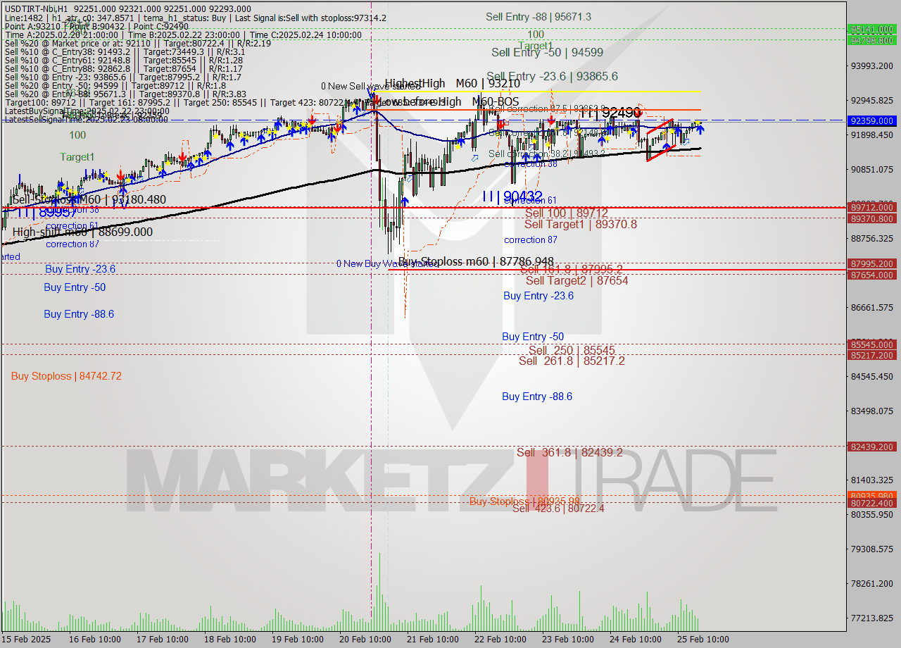USDTIRT-Nbi MultiTimeframe analysis at date 2025.02.25 16:32