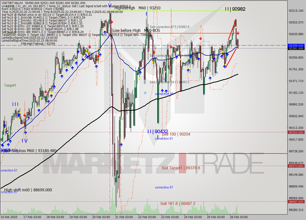 USDTIRT-Nbi MTf analysis at 2025.02.26 09:35