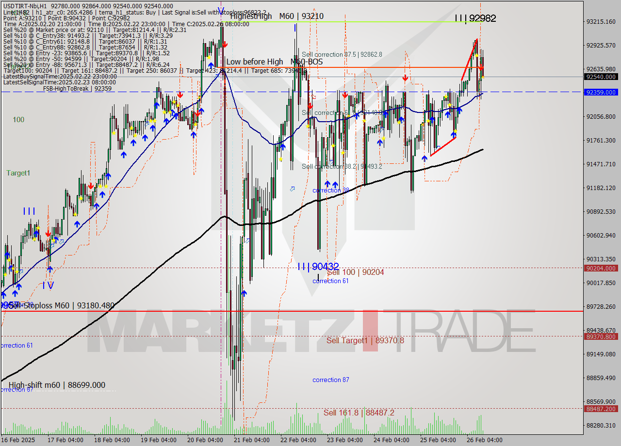 USDTIRT-Nbi MTf analysis at 2025.02.26 10:44
