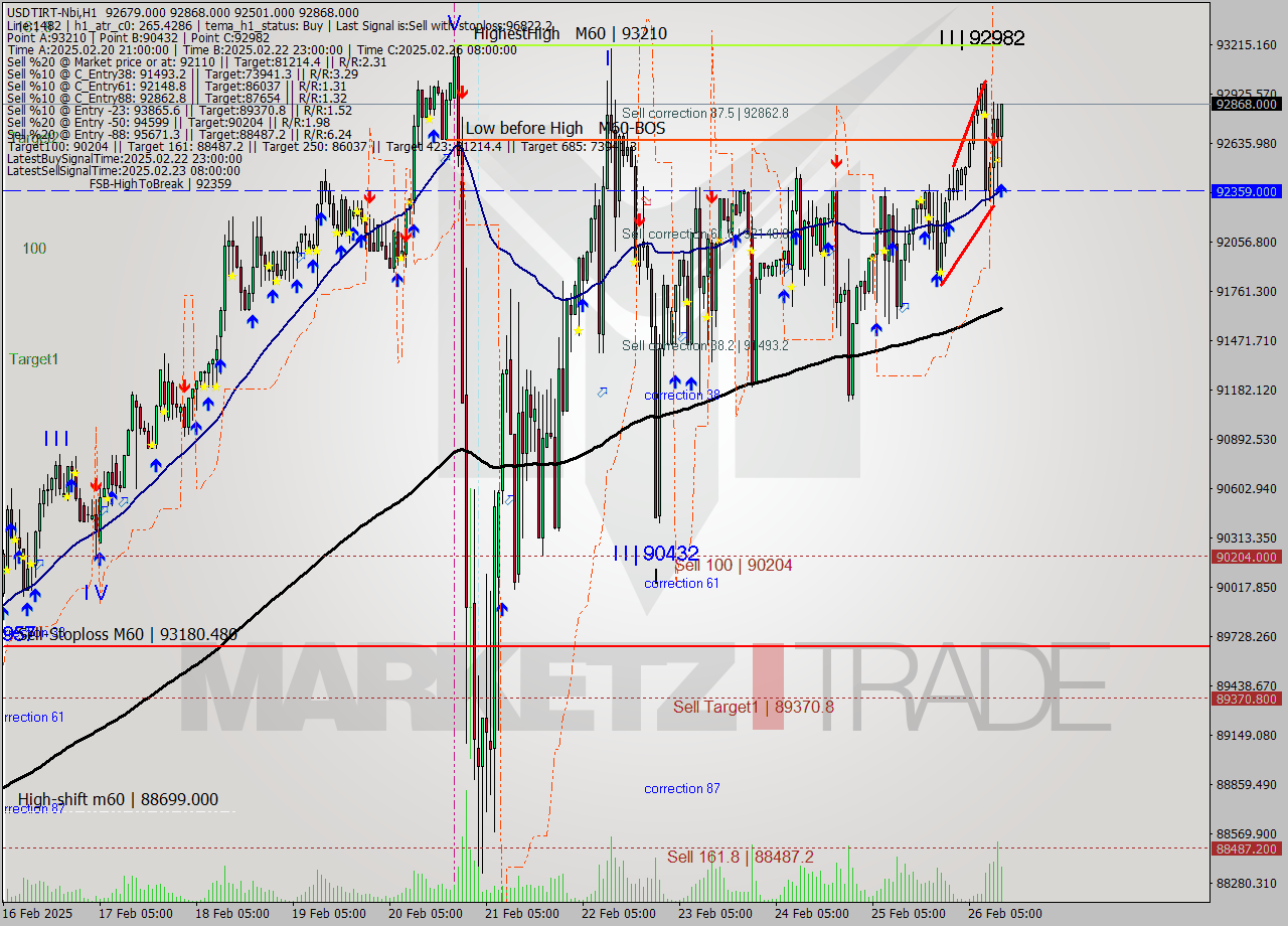 USDTIRT-Nbi MTf analysis at 2025.02.26 12:23