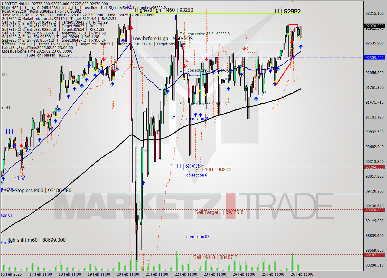 USDTIRT-Nbi MTf analysis at 2025.02.26 18:00